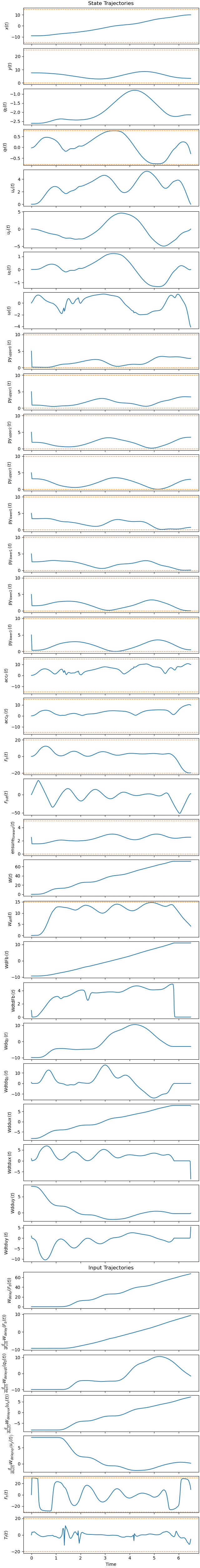 State Trajectories, Input Trajectories