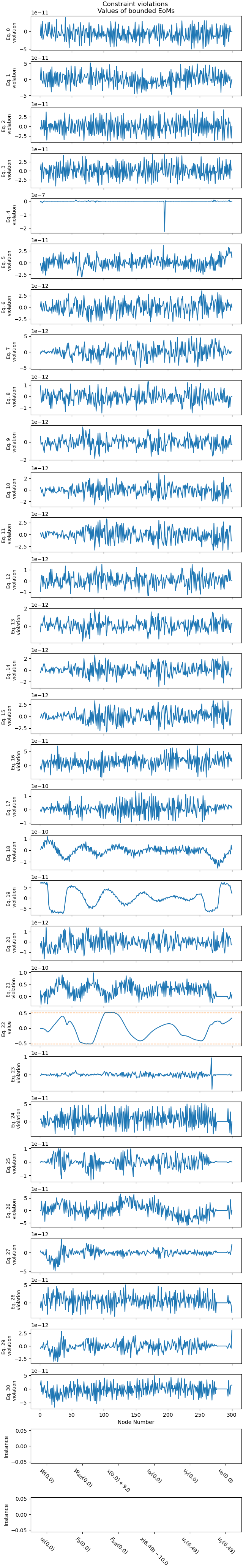 Constraint violations  Values of bounded EoMs