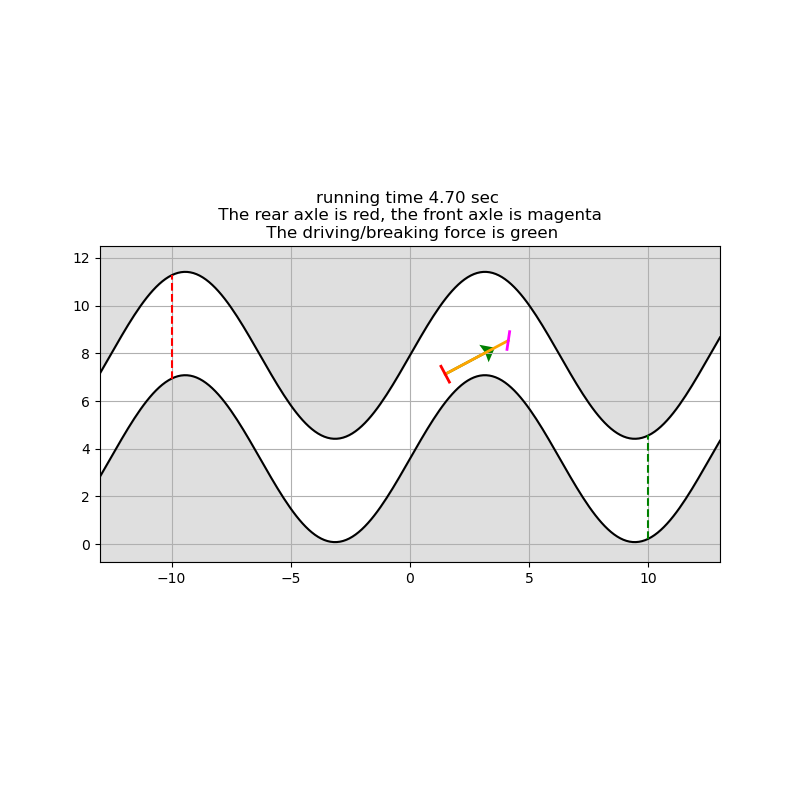 running time 4.70 sec   The rear axle is red, the front axle is magenta   The driving/breaking force is green