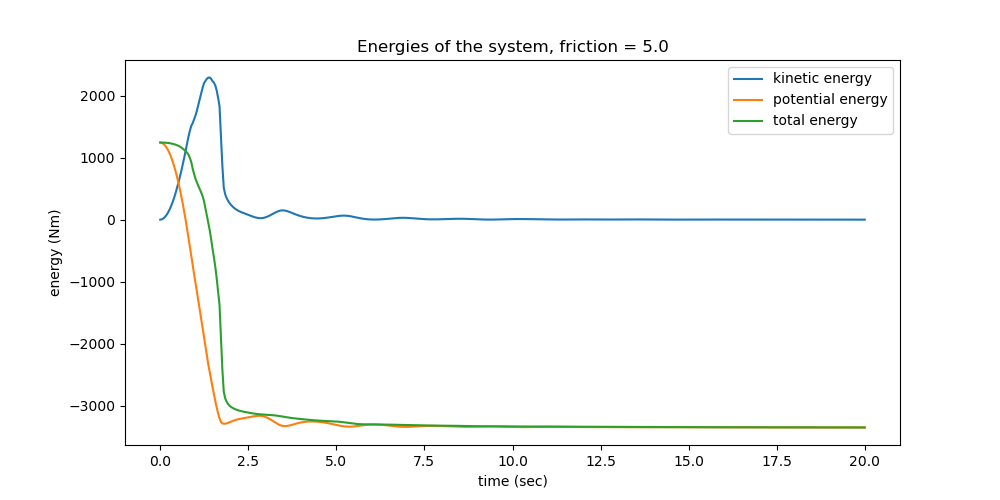 Energies of the system, friction = 5.0