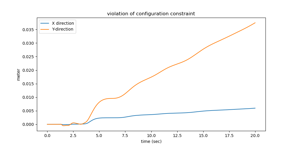 violation of configuration constraint