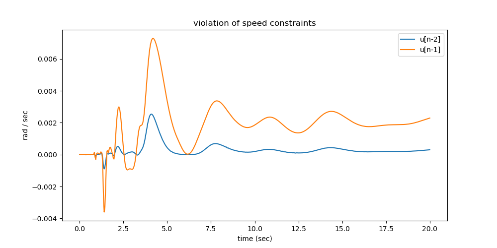 violation of speed constraints