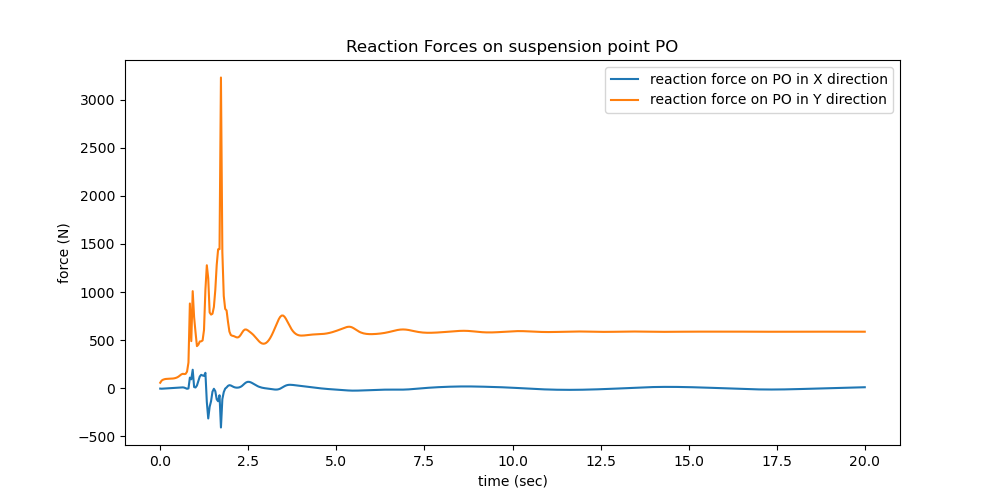 Reaction Forces on suspension point PO