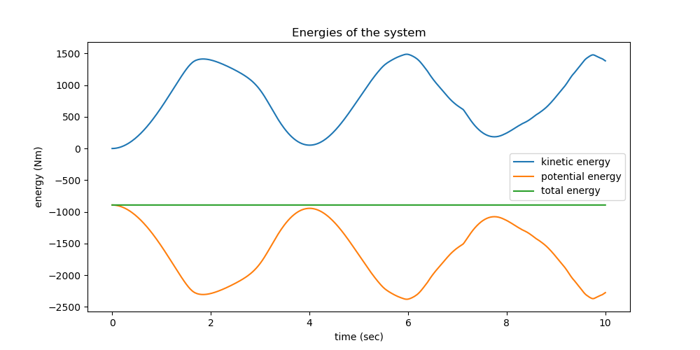 Energies of the system
