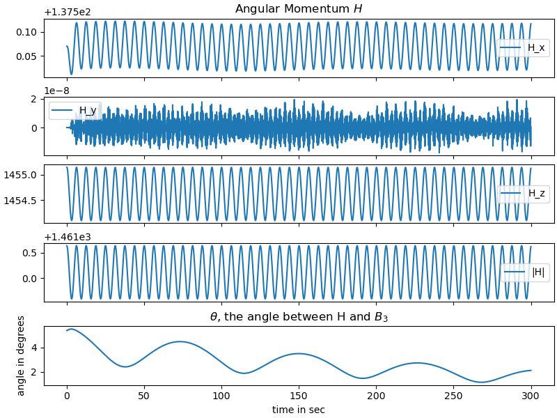 Angular Momentum $H$, $\theta$, the angle between H and $B_3$