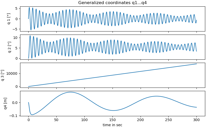 Generalized coordinates q1...q4