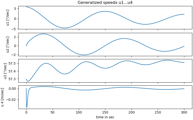 Generalized speeds u1...u4