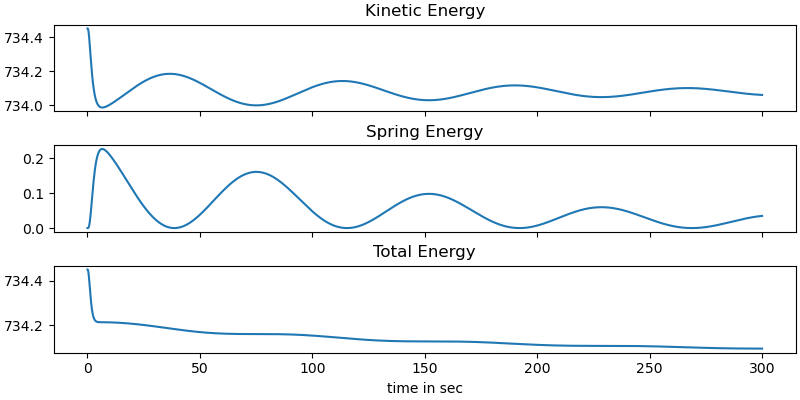 Kinetic Energy, Spring Energy, Total Energy