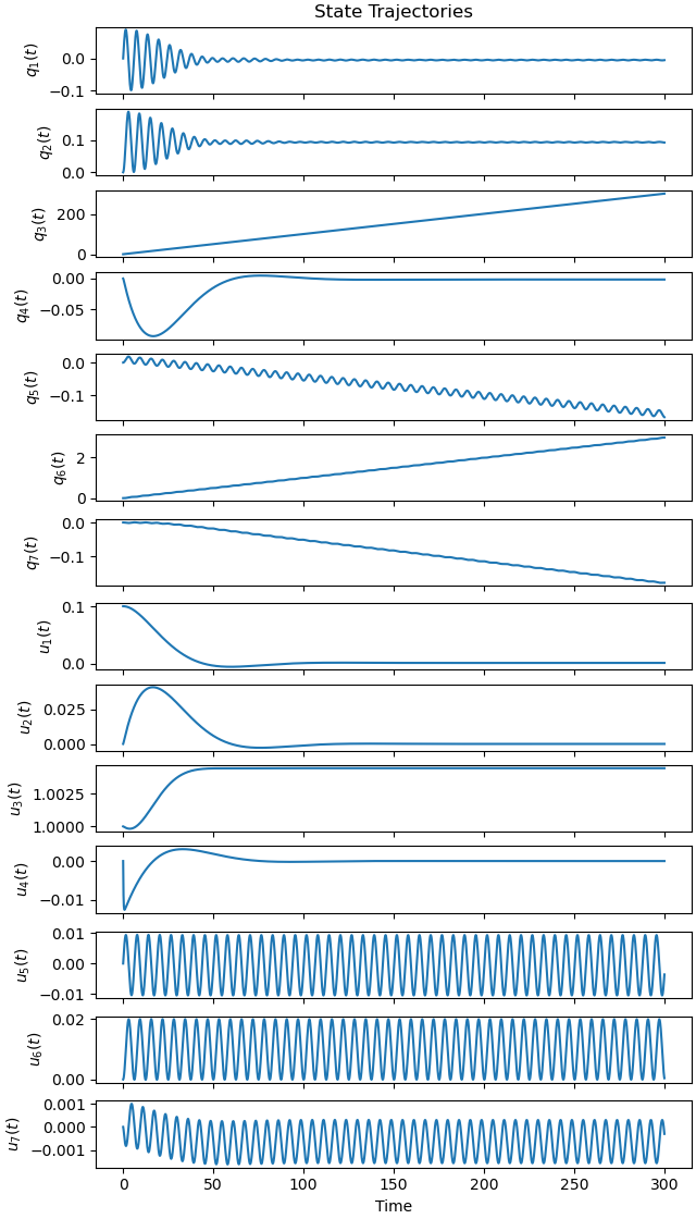 State Trajectories