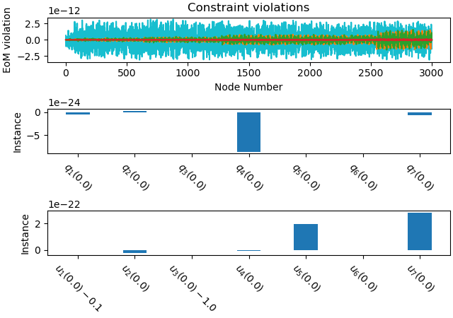 Constraint violations