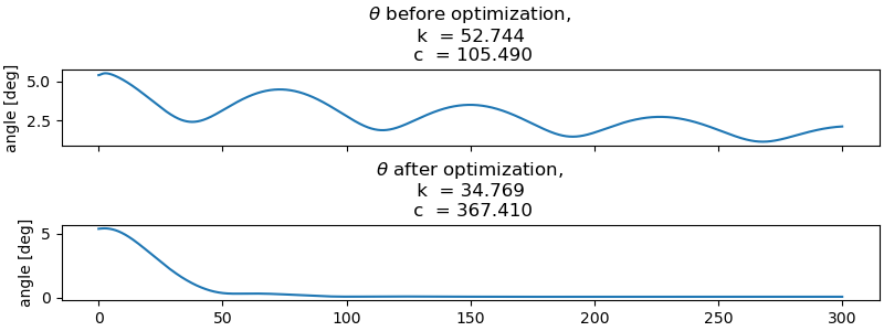 $\theta$ before optimization,   k  = 52.744   c  = 105.490, $\theta$ after optimization,   k  = 34.769   c  = 367.410