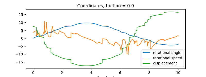 Coordinates, friction = 0.0