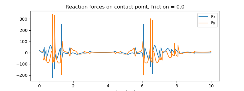 Reaction forces on contact point, friction = 0.0