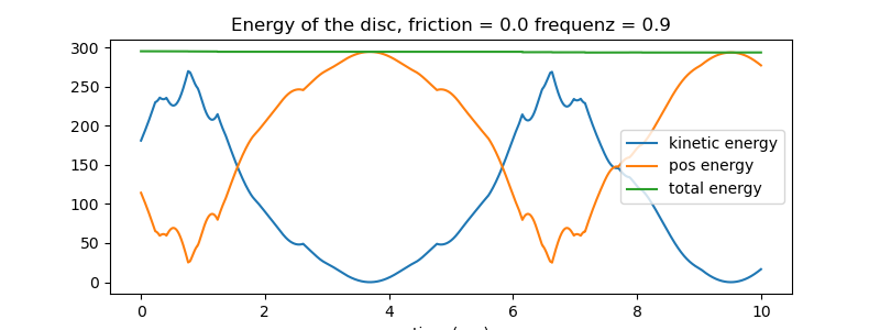 Energy of the disc, friction = 0.0 frequenz = 0.9