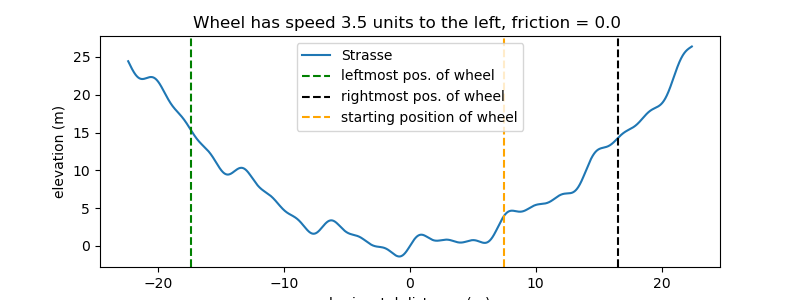 Wheel has speed 3.5 units to the left, friction = 0.0