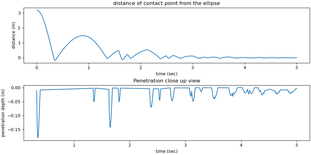 distance of contact point from the ellipse, Penetration close up view