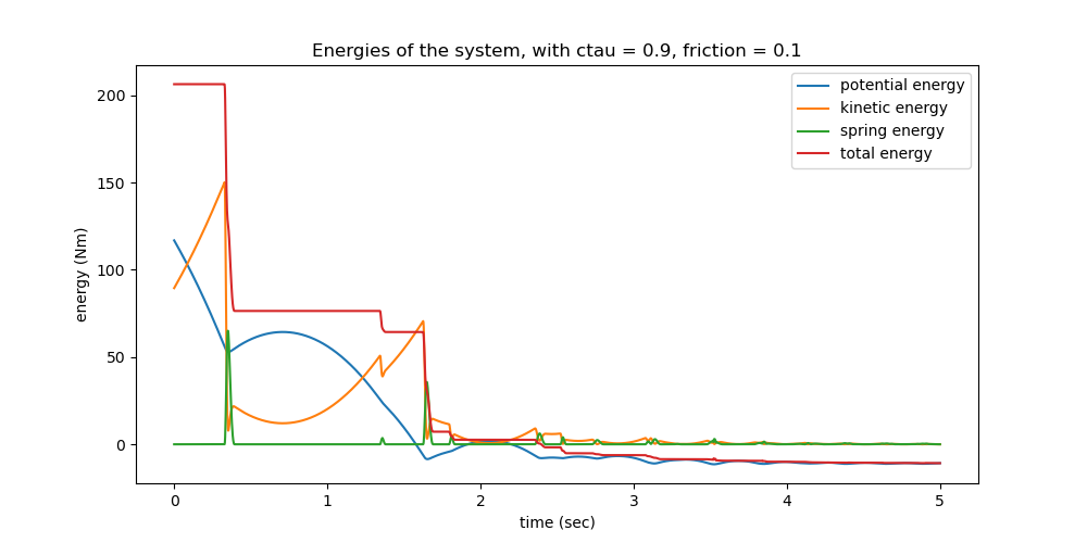 Energies of the system, with ctau = 0.9, friction = 0.1