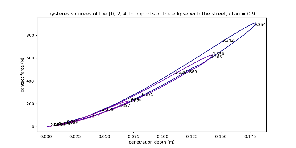 hysteresis curves of the [0, 2, 4]th impacts of the ellipse with the street, ctau = 0.9