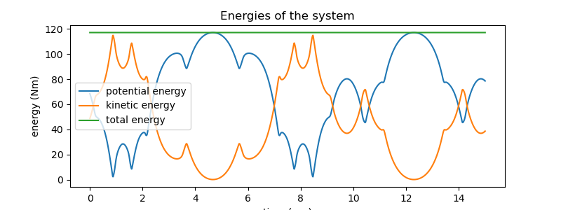 Energies of the system