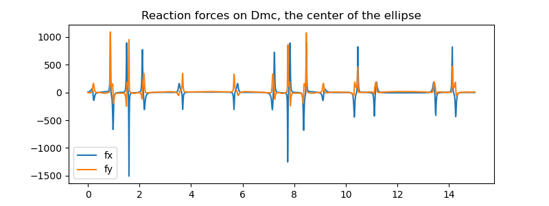 Reaction forces on Dmc, the center of the ellipse