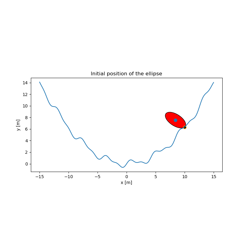 Initial position of the ellipse
