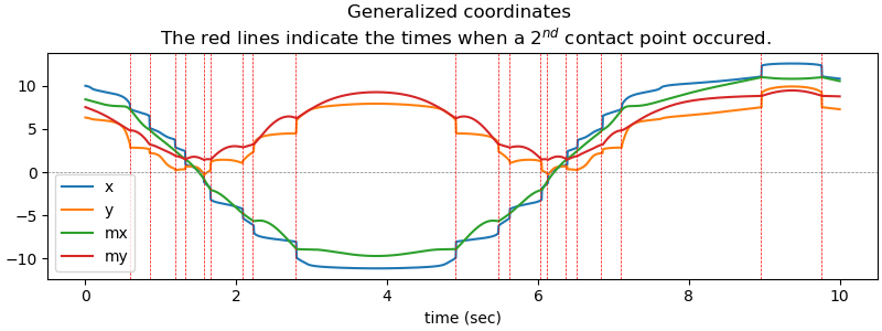 Generalized coordinates The red lines indicate the times when a $2^{nd}$ contact point occured.