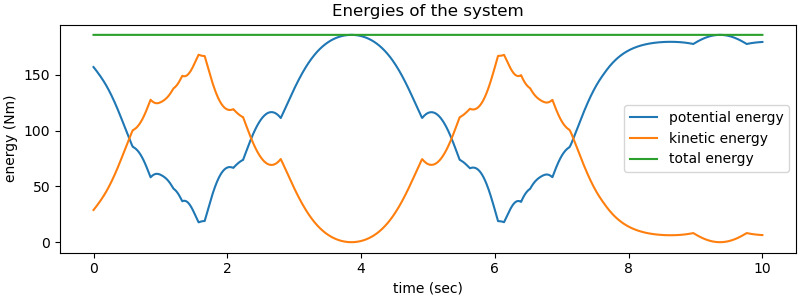Energies of the system