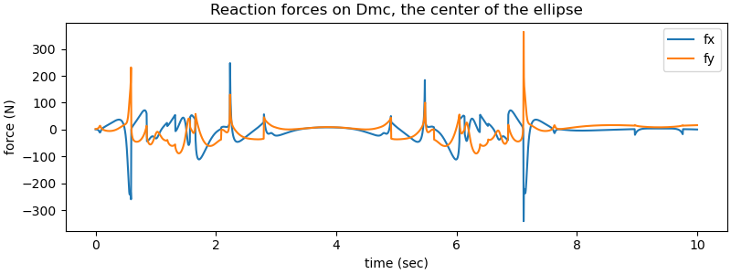 Reaction forces on Dmc, the center of the ellipse