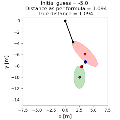 Initial guess = -5.0 Distance as per formula = 1.094 true distance = 1.094