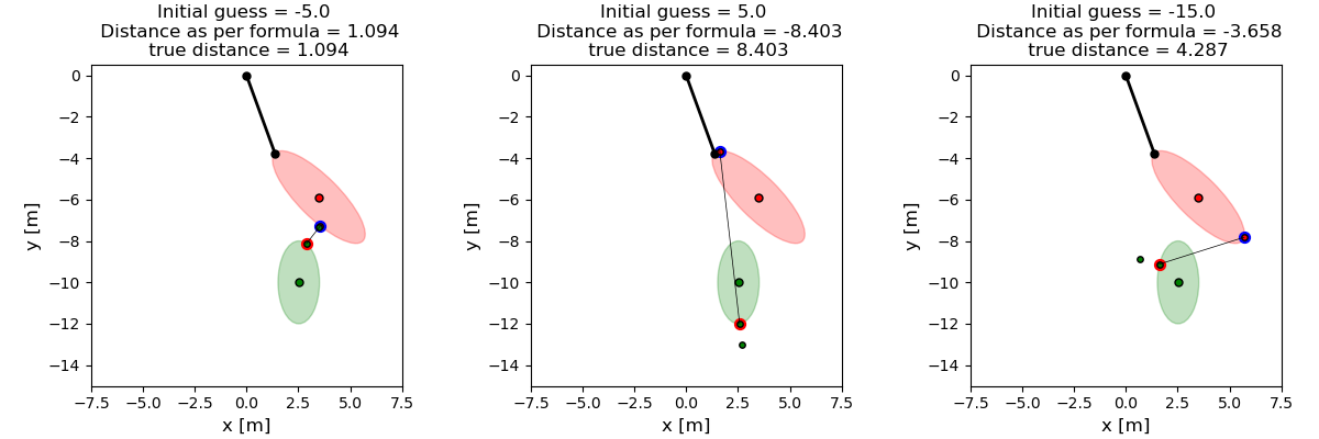 Initial guess = -5.0 Distance as per formula = 1.094 true distance = 1.094, Initial guess = 5.0 Distance as per formula = -8.403 true distance = 8.403, Initial guess = -15.0 Distance as per formula = -3.658 true distance = 4.287