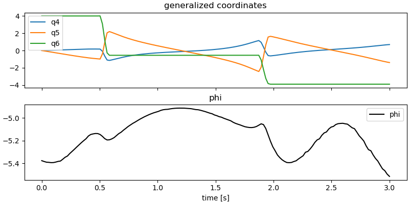 generalized coordinates, phi