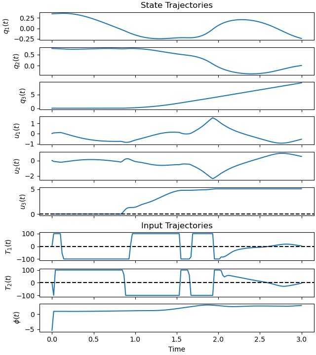 State Trajectories, Input Trajectories