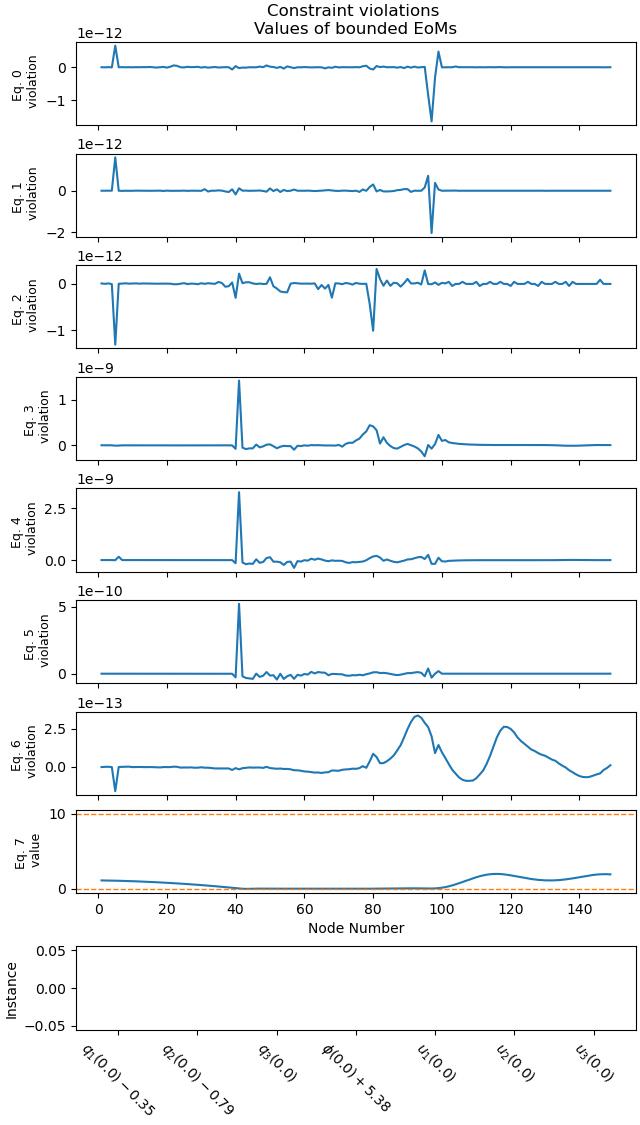 Constraint violations Values of bounded EoMs