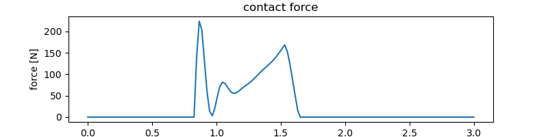 contact force
