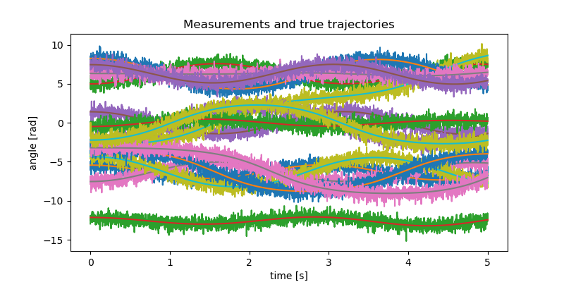 Measurements and true trajectories