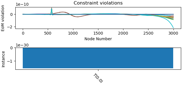 Constraint violations
