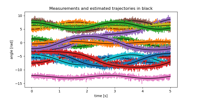 Measurements and estimated trajectories in black