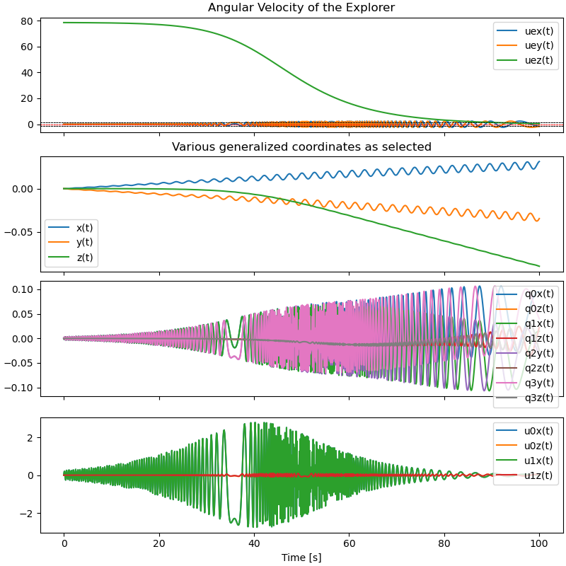Angular Velocity of the Explorer, Various generalized coordinates as selected