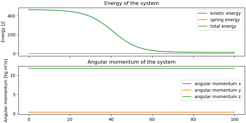 Energy of the system, Angular momentum of the system