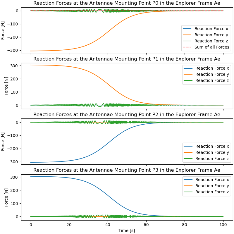 Reaction Forces at the Antennae Mounting Point P0 in the Explorer Frame Ae, Reaction Forces at the Antennae Mounting Point P1 in the Explorer Frame Ae, Reaction Forces at the Antennae Mounting Point P2 in the Explorer Frame Ae, Reaction Forces at the Antennae Mounting Point P3 in the Explorer Frame Ae