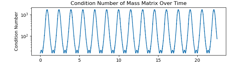 Condition Number of Mass Matrix Over Time