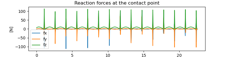 Reaction forces at the contact point