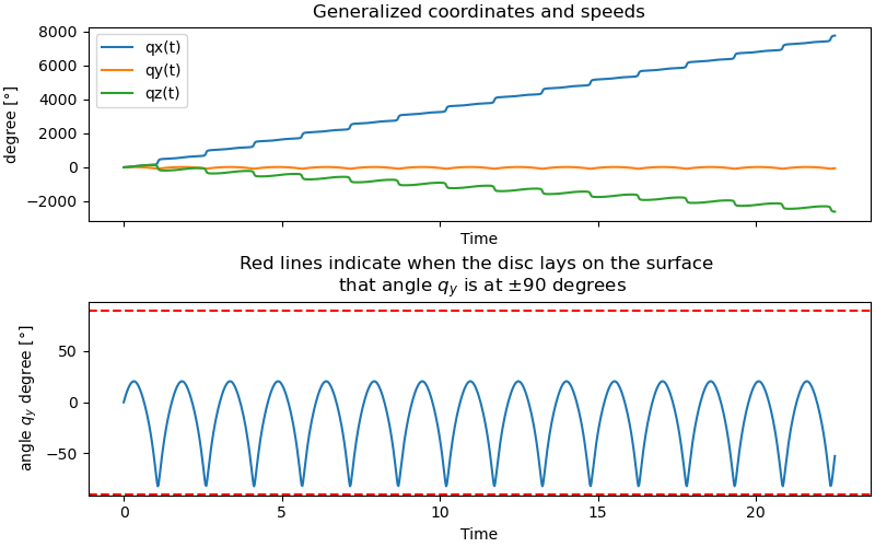 Generalized coordinates and speeds, Red lines indicate when the disc lays on the surface   that angle $q_y$ is at ±90 degrees