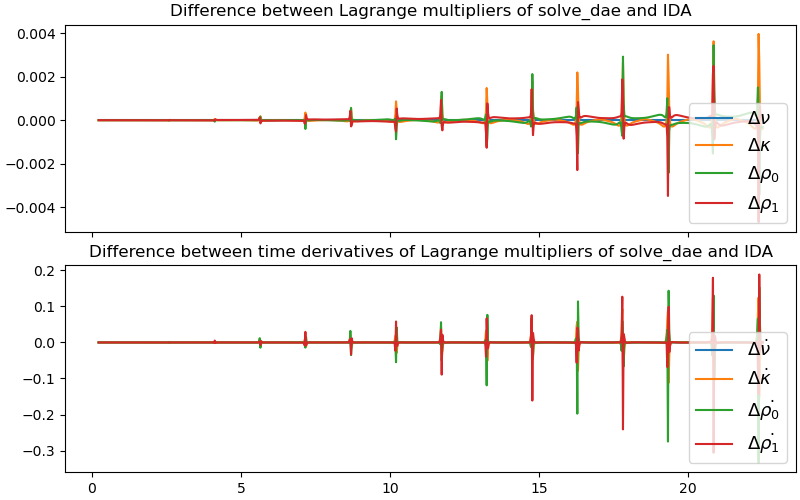 Difference between Lagrange multipliers of solve_dae and IDA, Difference between time derivatives of Lagrange multipliers of solve_dae and IDA