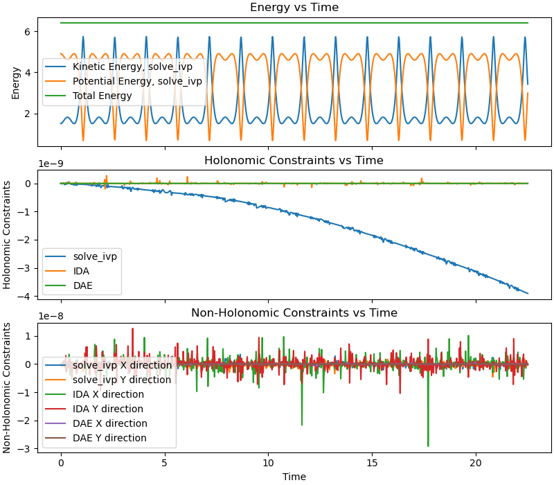 Energy vs Time, Holonomic Constraints vs Time, Non-Holonomic Constraints vs Time