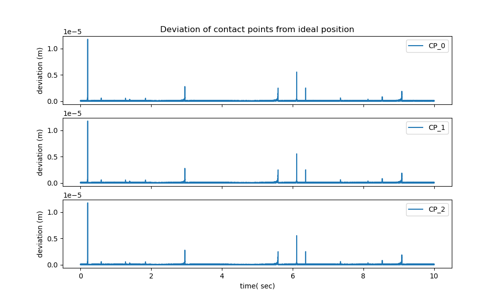 Deviation of contact points from ideal position
