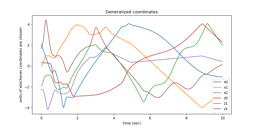 Generalized coordinates