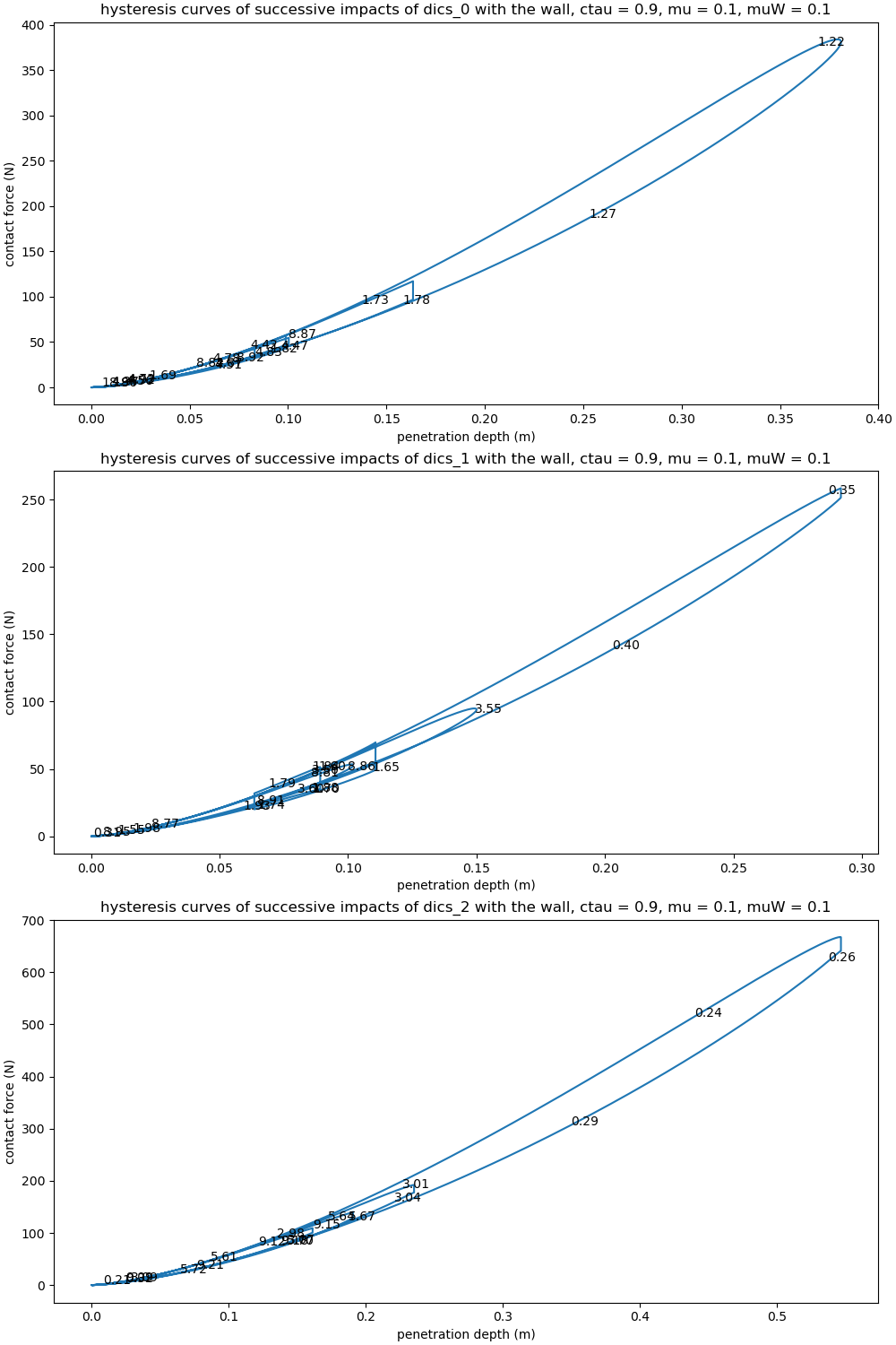 hysteresis curves of successive impacts of dics_0 with the wall, ctau = 0.9, mu = 0.1, muW = 0.1, hysteresis curves of successive impacts of dics_1 with the wall, ctau = 0.9, mu = 0.1, muW = 0.1, hysteresis curves of successive impacts of dics_2 with the wall, ctau = 0.9, mu = 0.1, muW = 0.1