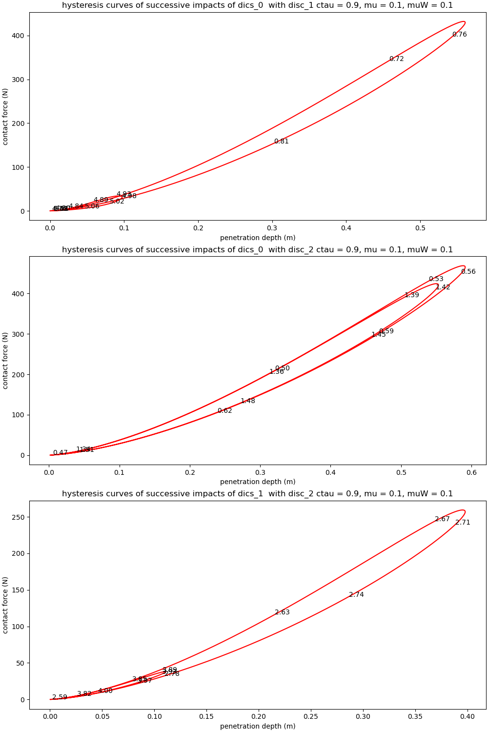 hysteresis curves of successive impacts of dics_0  with disc_1 ctau = 0.9, mu = 0.1, muW = 0.1, hysteresis curves of successive impacts of dics_0  with disc_2 ctau = 0.9, mu = 0.1, muW = 0.1, hysteresis curves of successive impacts of dics_1  with disc_2 ctau = 0.9, mu = 0.1, muW = 0.1