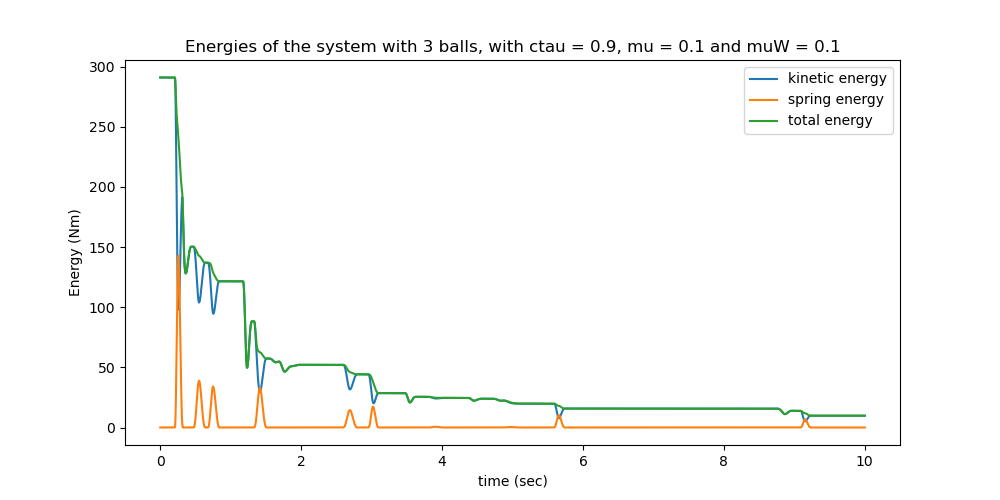 Energies of the system with 3 balls, with ctau = 0.9, mu = 0.1 and muW = 0.1